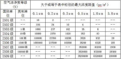 空氣潔凈度等級(jí)表